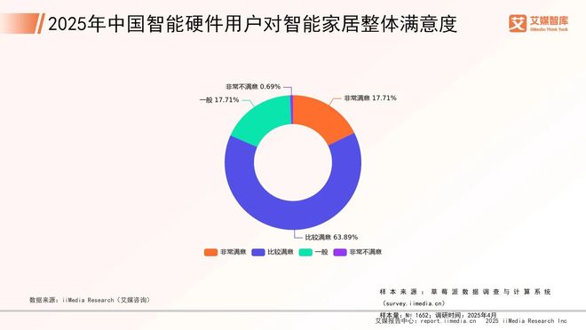 能硬件市场发展状况与用户行为调查数据麻将胡了艾媒咨询 2025年中国智(图4)
