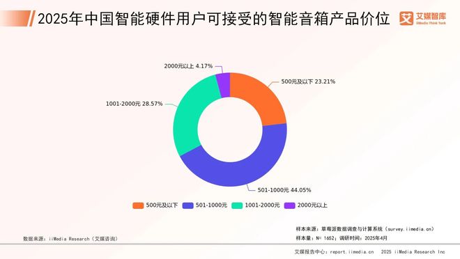 能硬件市场发展状况与用户行为调查数据麻将胡了艾媒咨询 2025年中国智(图3)