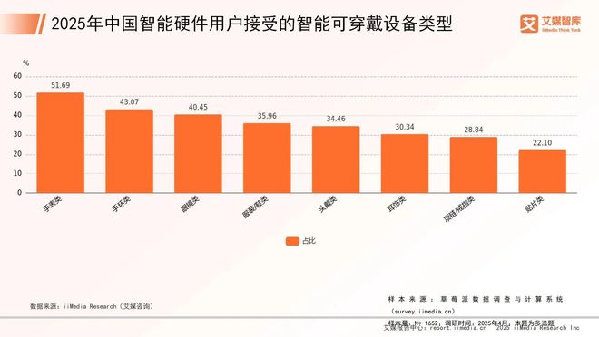能硬件市场发展状况与用户行为调查数据麻将胡了艾媒咨询 2025年中国智(图2)