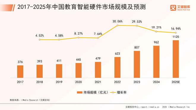 能硬件市场发展状况与用户行为调查数据麻将胡了艾媒咨询 2025年中国智(图5)