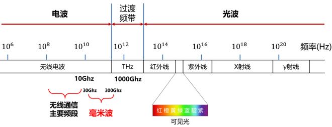 波雷达这一篇就够啦!麻将胡了网址看懂毫米(图2) 波雷达这一篇就够啦!麻将胡了网址看懂毫米(图2)